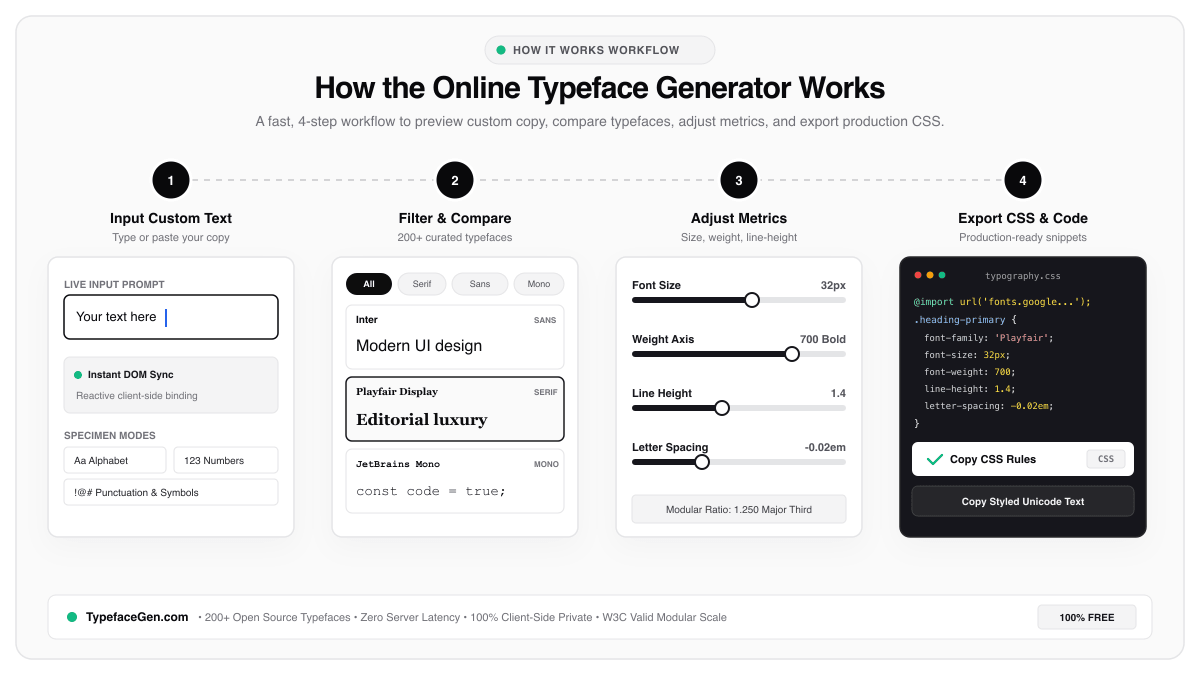 How Typeface Generator Works - Step-by-step workflow to preview, compare, customize typography metrics, and export web fonts online